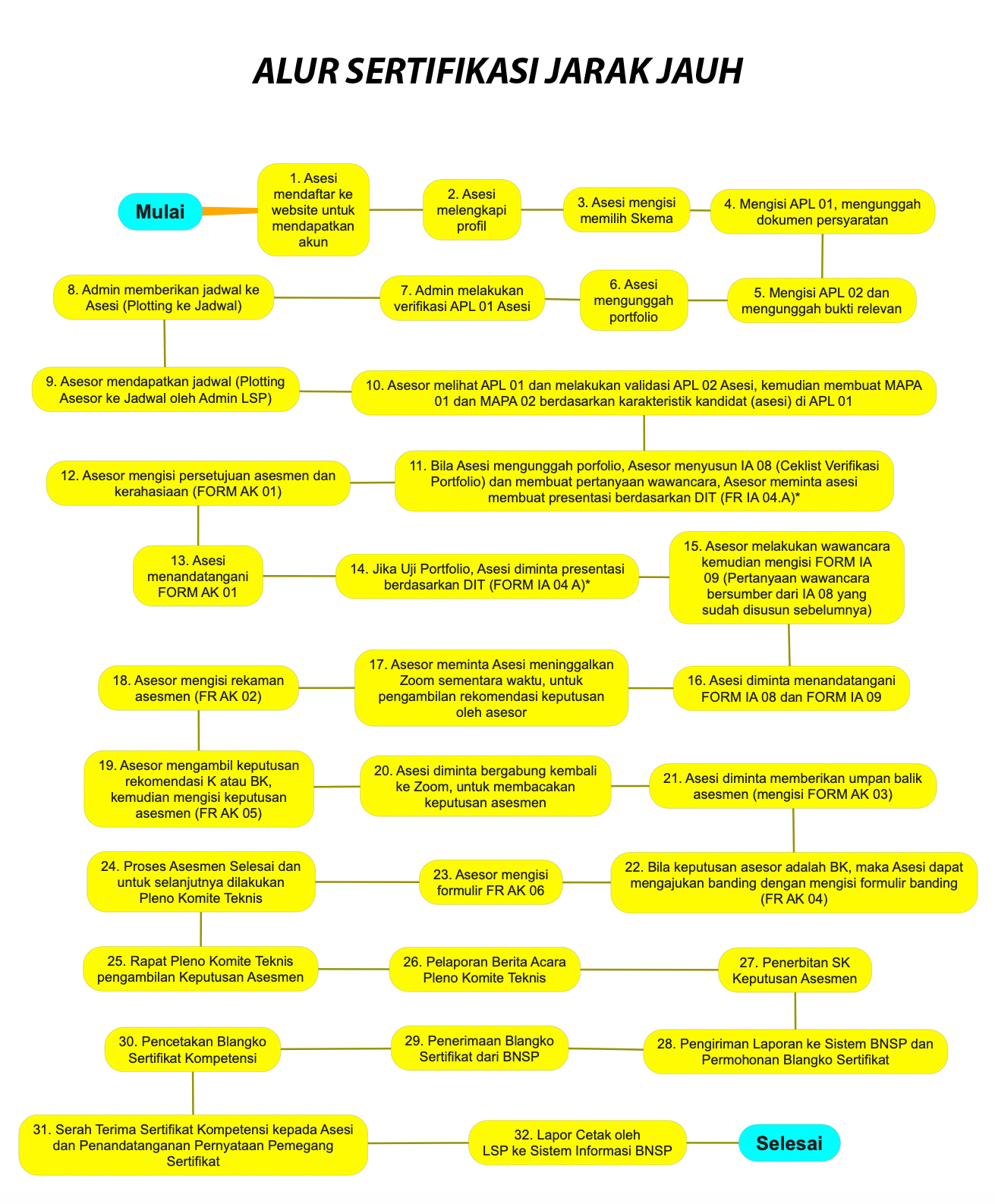 Alur Sertifikasi Jarah Jauh LSP EBTKE